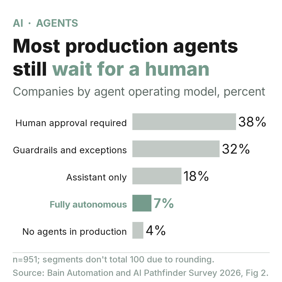 Chart showing AI agents in production environments split by autonomy level versus human approval requirements.