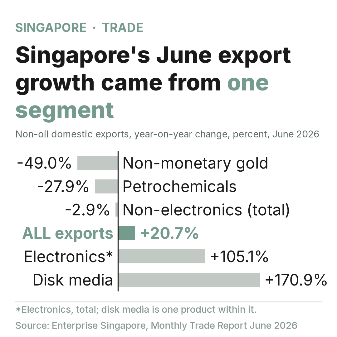 Chart showing Singapore's June export growth broken down by product category.