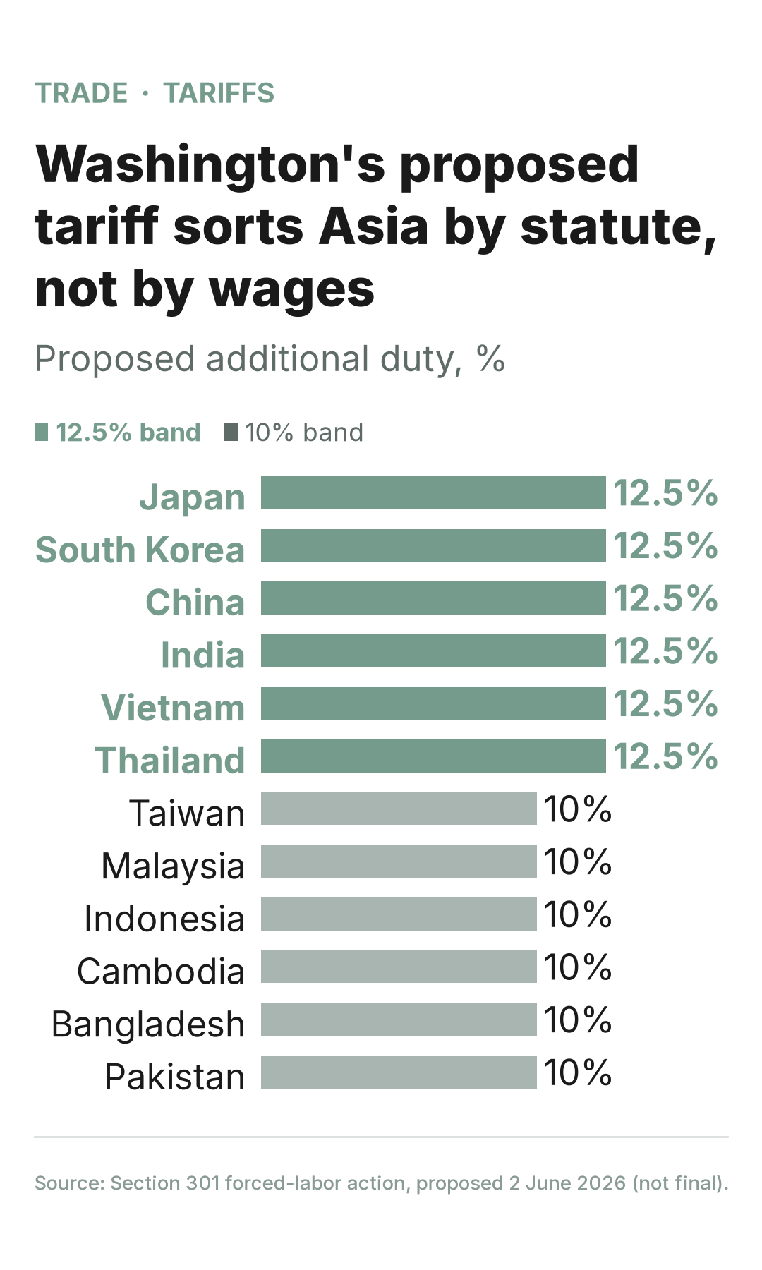 Chart showing tariff bands across markets.
